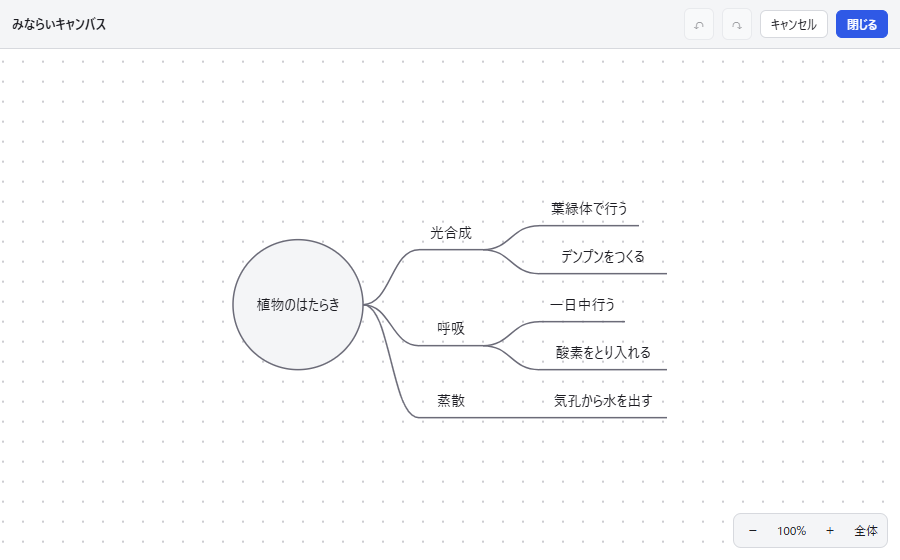 みならいキャンバスでマインドマップを描いているところ